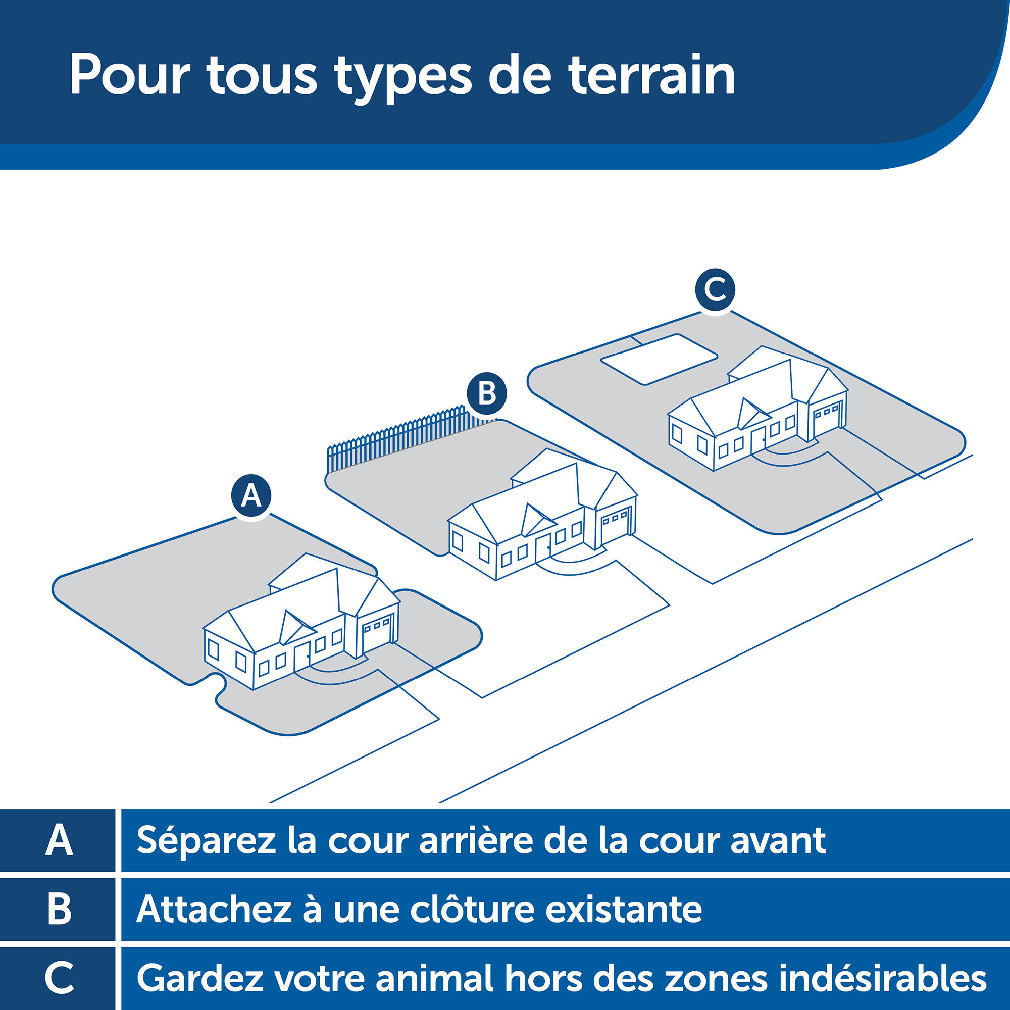 Seconde vie - Clôture anti-fugue invisible pour chien Petsafe 8/15
