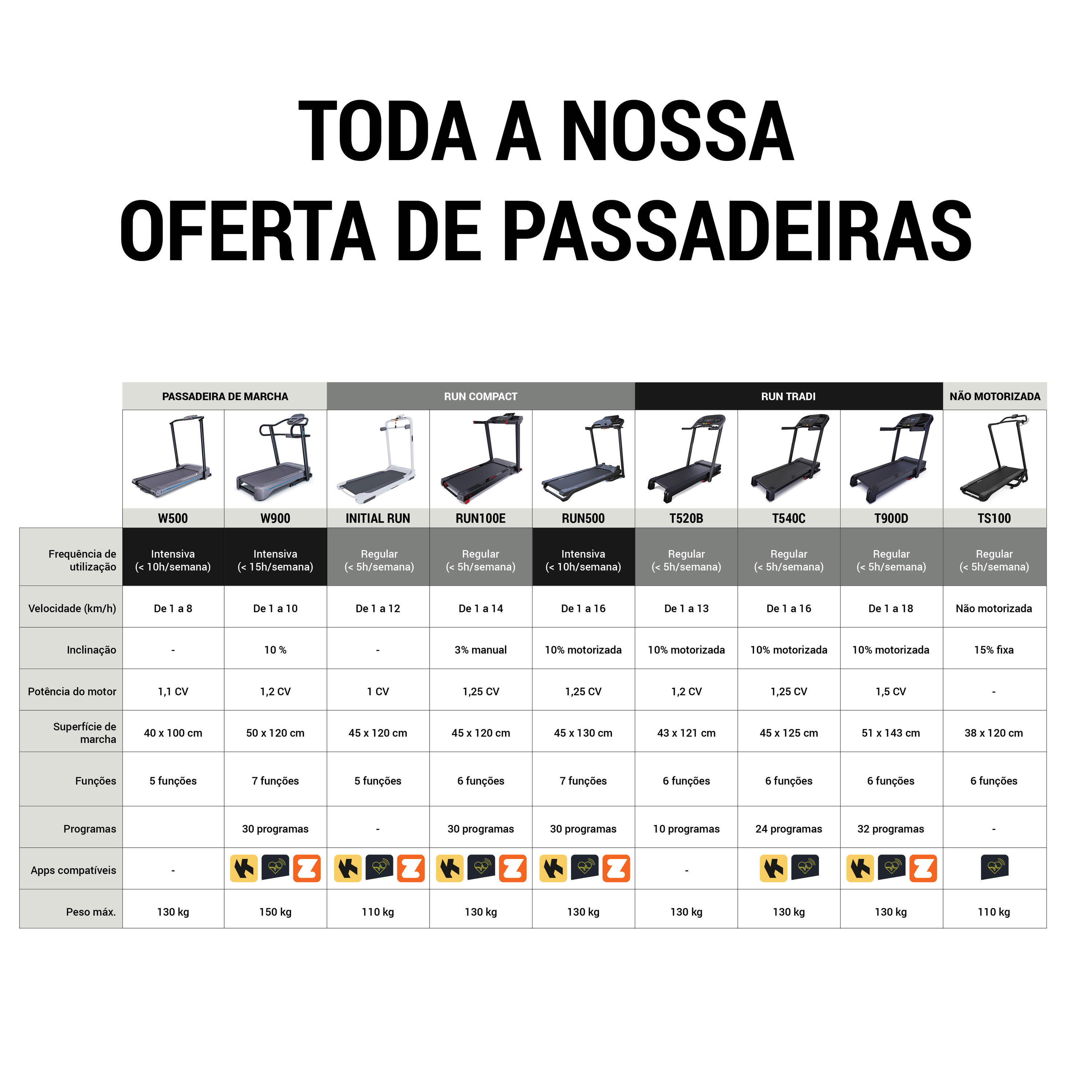 Passadeira dobrável, TS100, garantia Decathlon 10/17