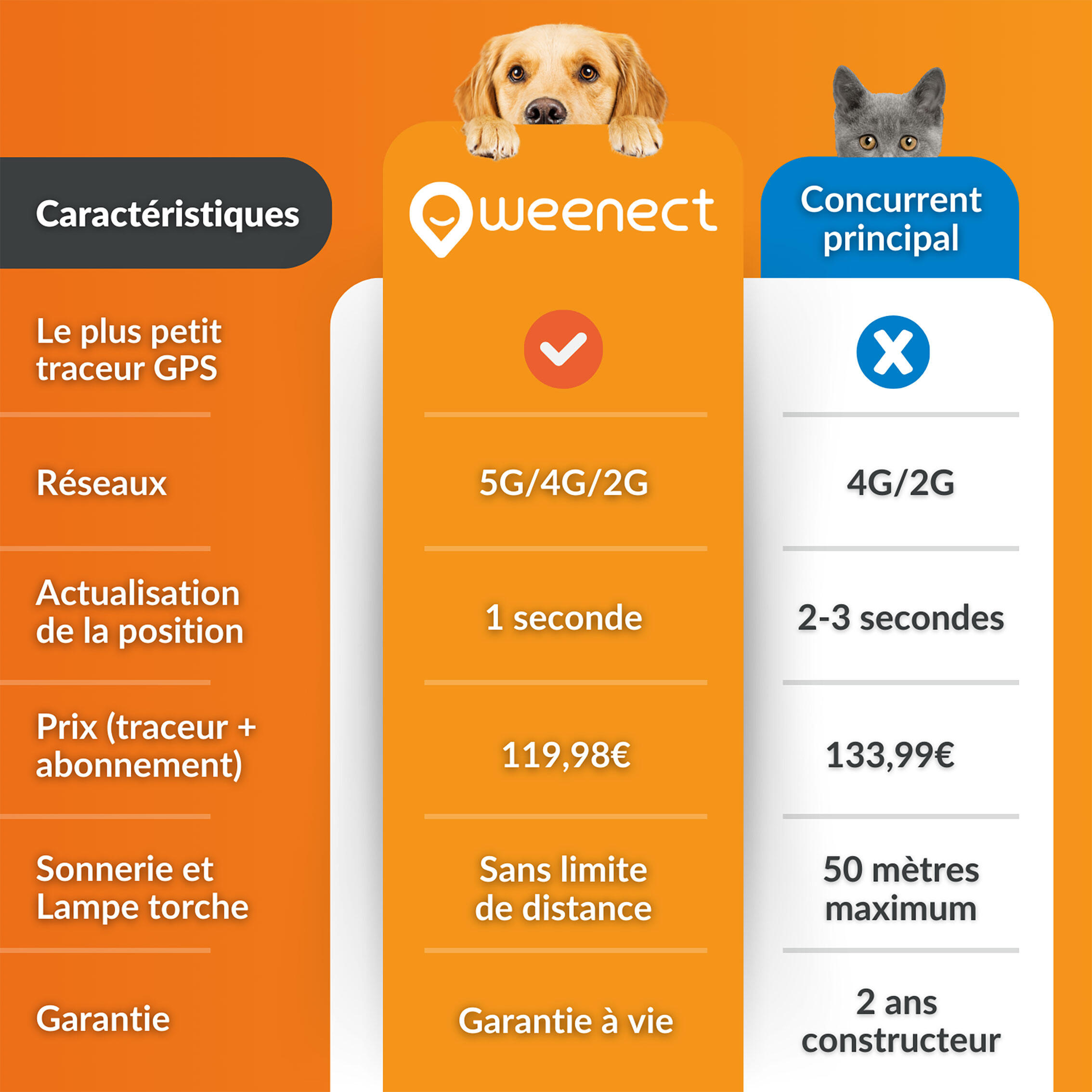Collier traceur gps pour chien weenect v2 17/24