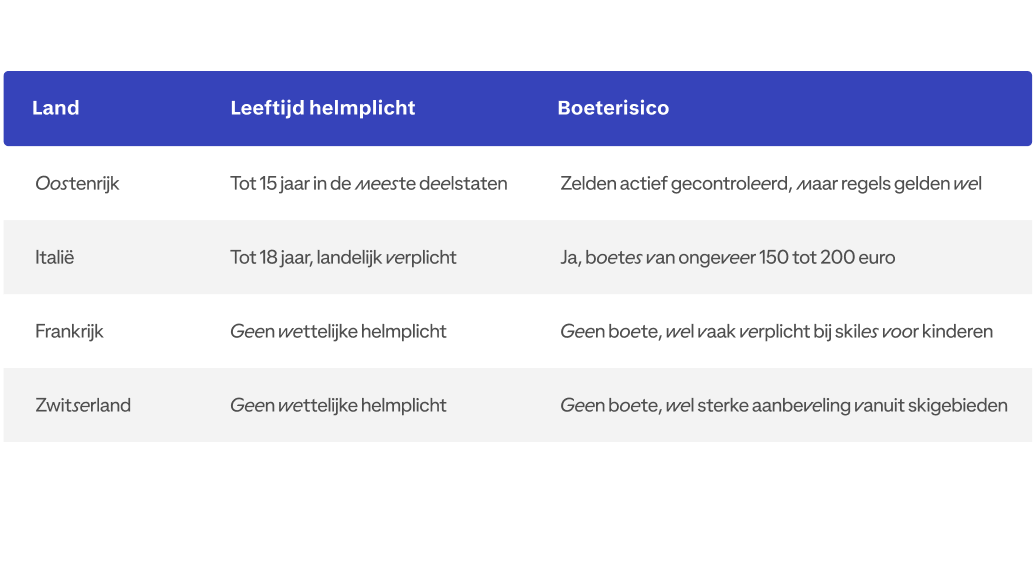 Overzicht helmplicht per land