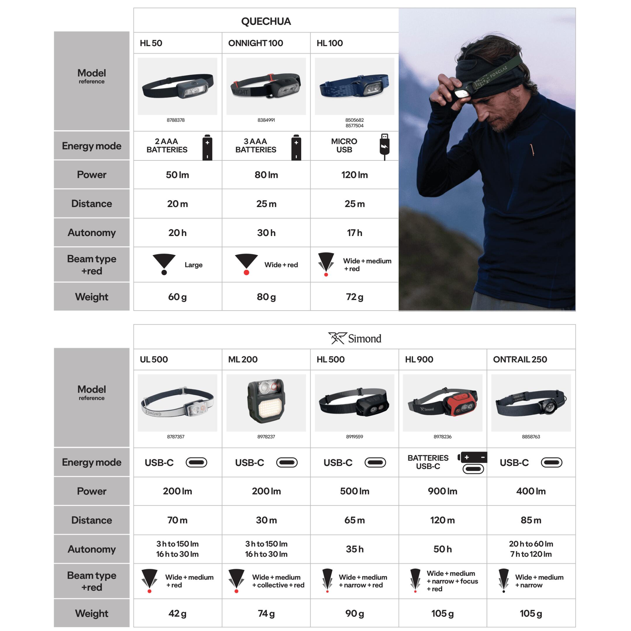 250lm USB-C Rechargeable Headlamp Ontrail 250