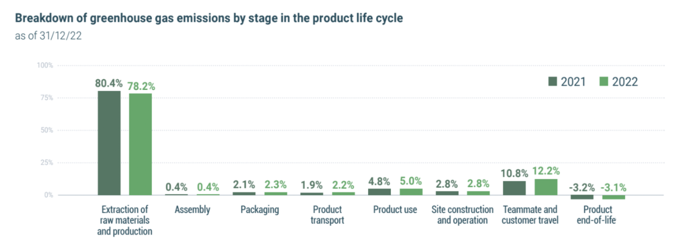 Graph of the breakdown of GHG emissions 