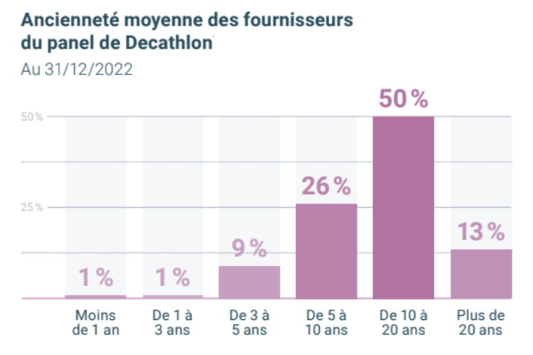 Graphisme de l'ancienneté des fournisseurs Decathlon