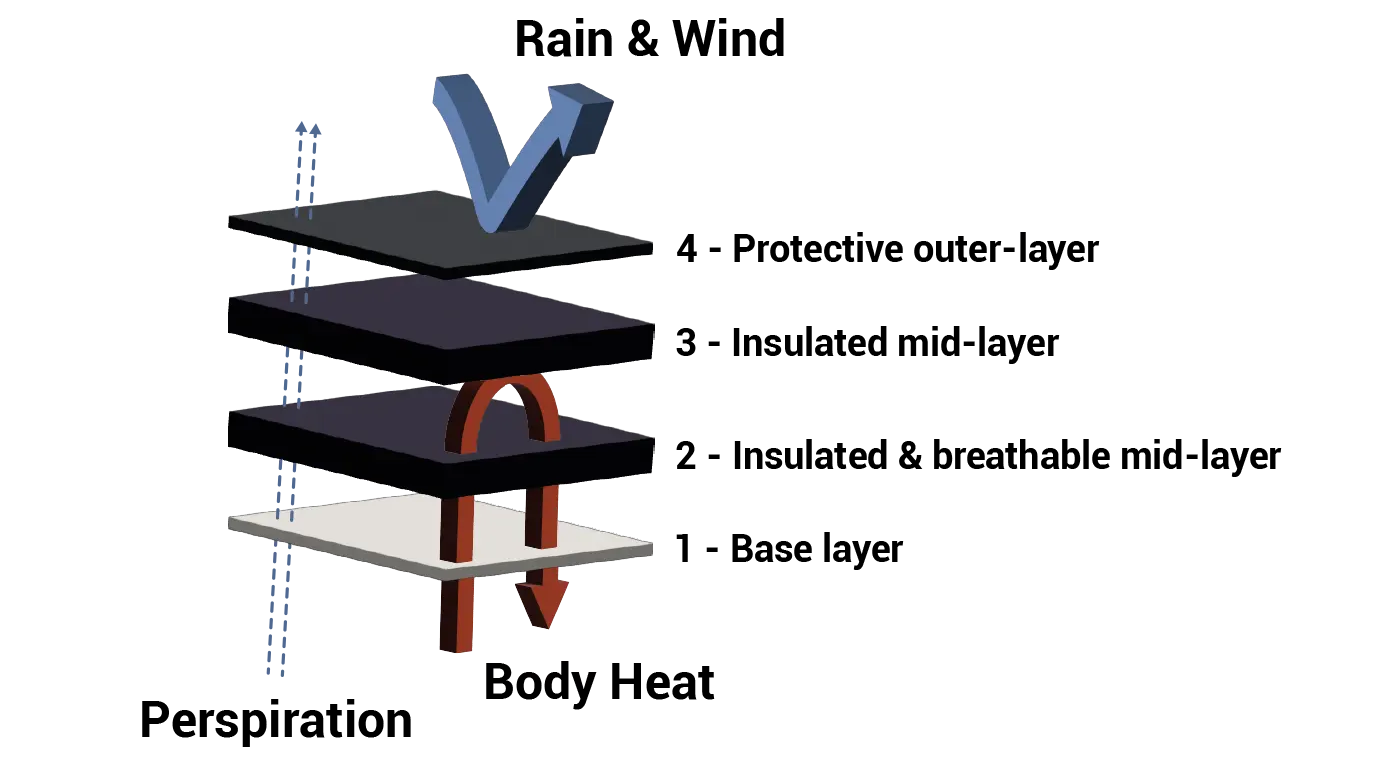 diagram-layer-hiking