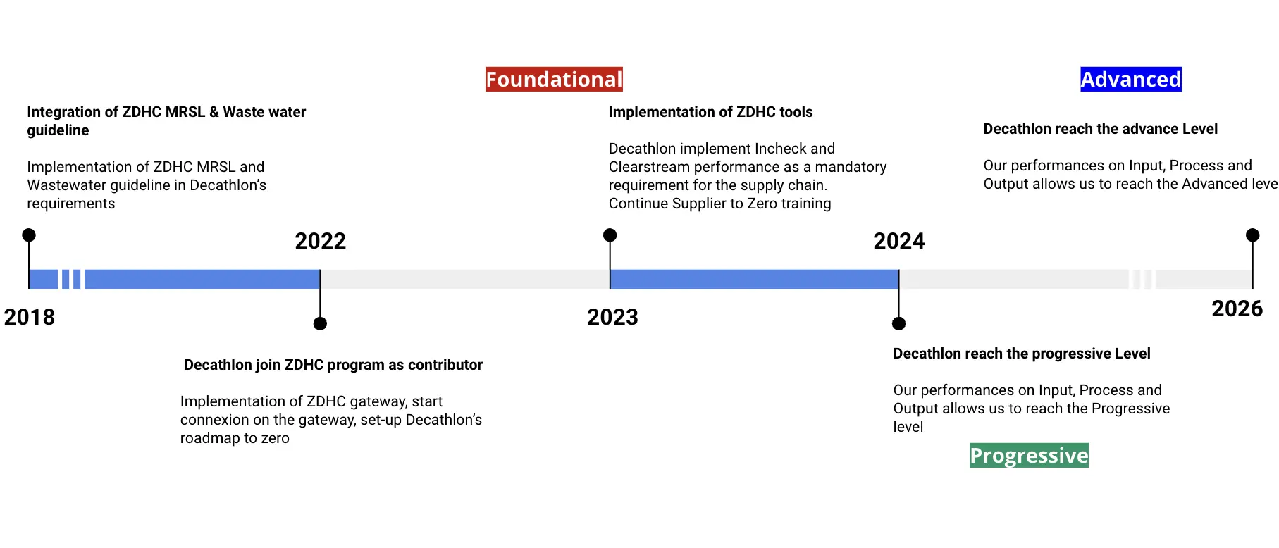 Graph of Decathlon roadmap Zero Program
