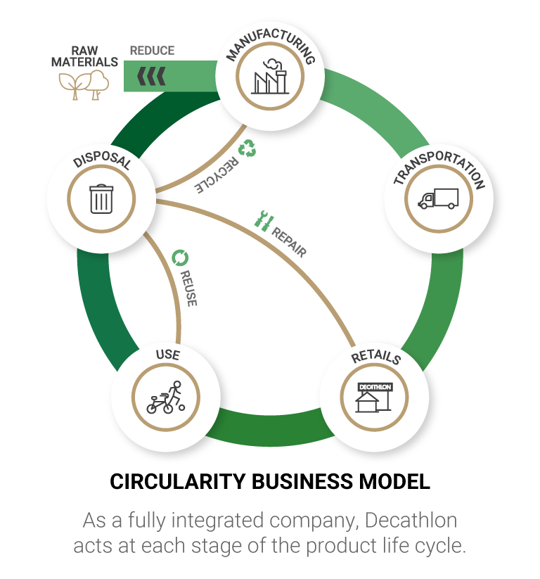 Decathlon, Sustainable Product Design and Development