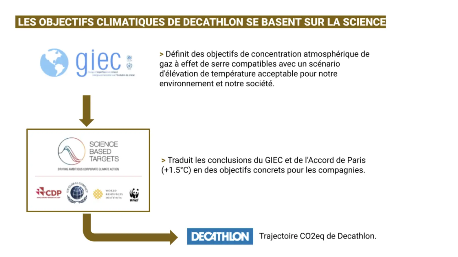 Quel plan d’action pour une baisse des émissions absolues de CO2 eq. ?