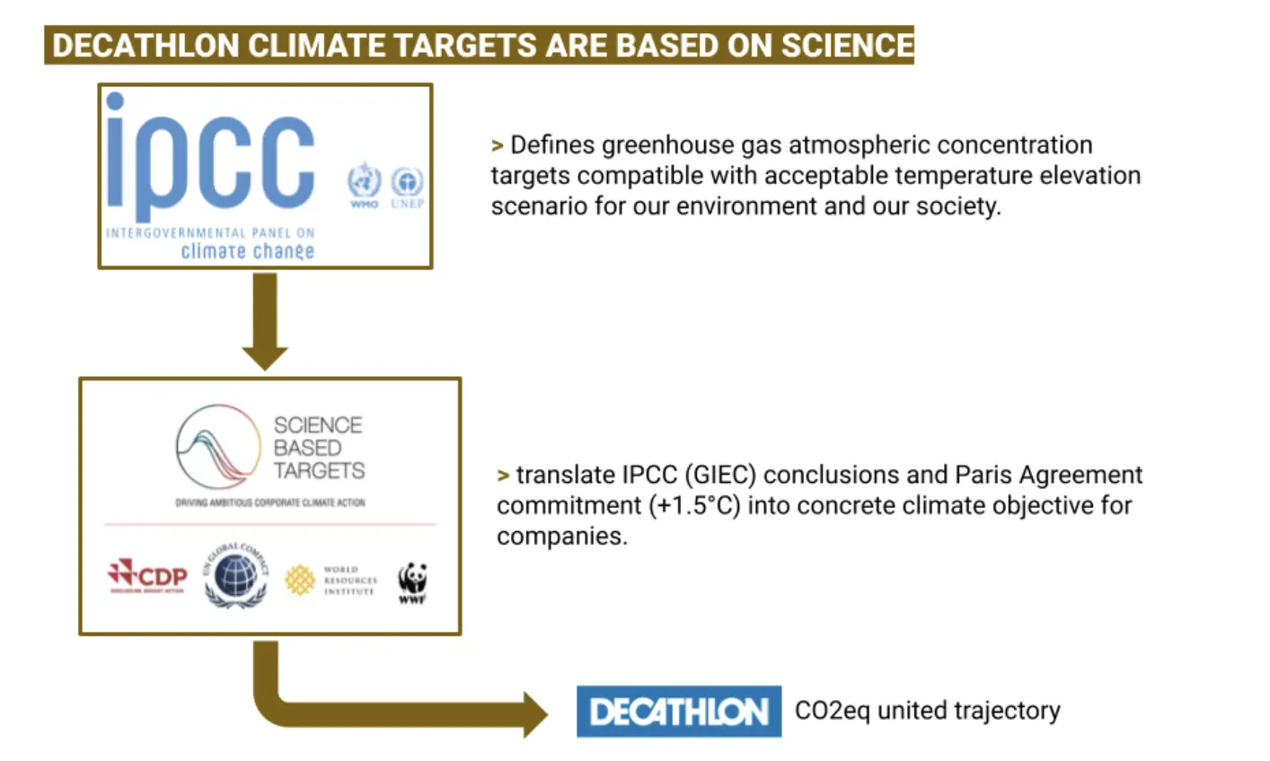 Quel plan d’action pour une baisse des émissions absolues de CO2 eq. ?