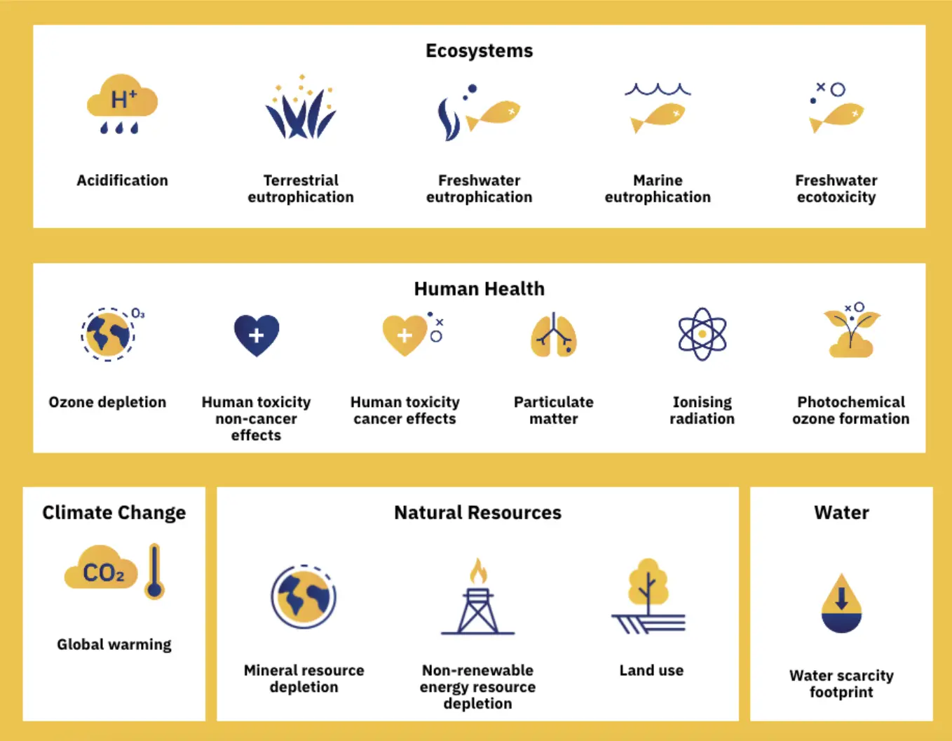 What is the PEF methodology (environmental impact calculation)