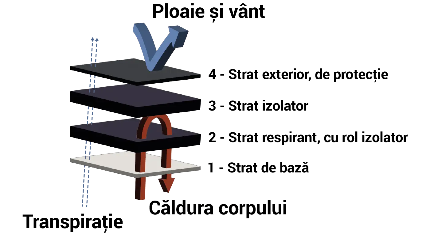 4 straturi