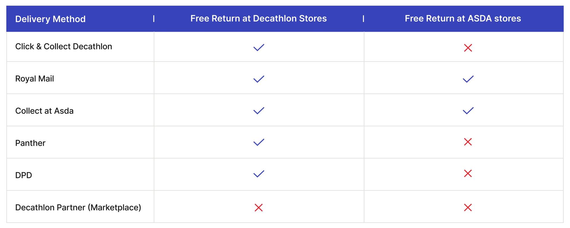 Decathlon Returns Policy | Decathlon