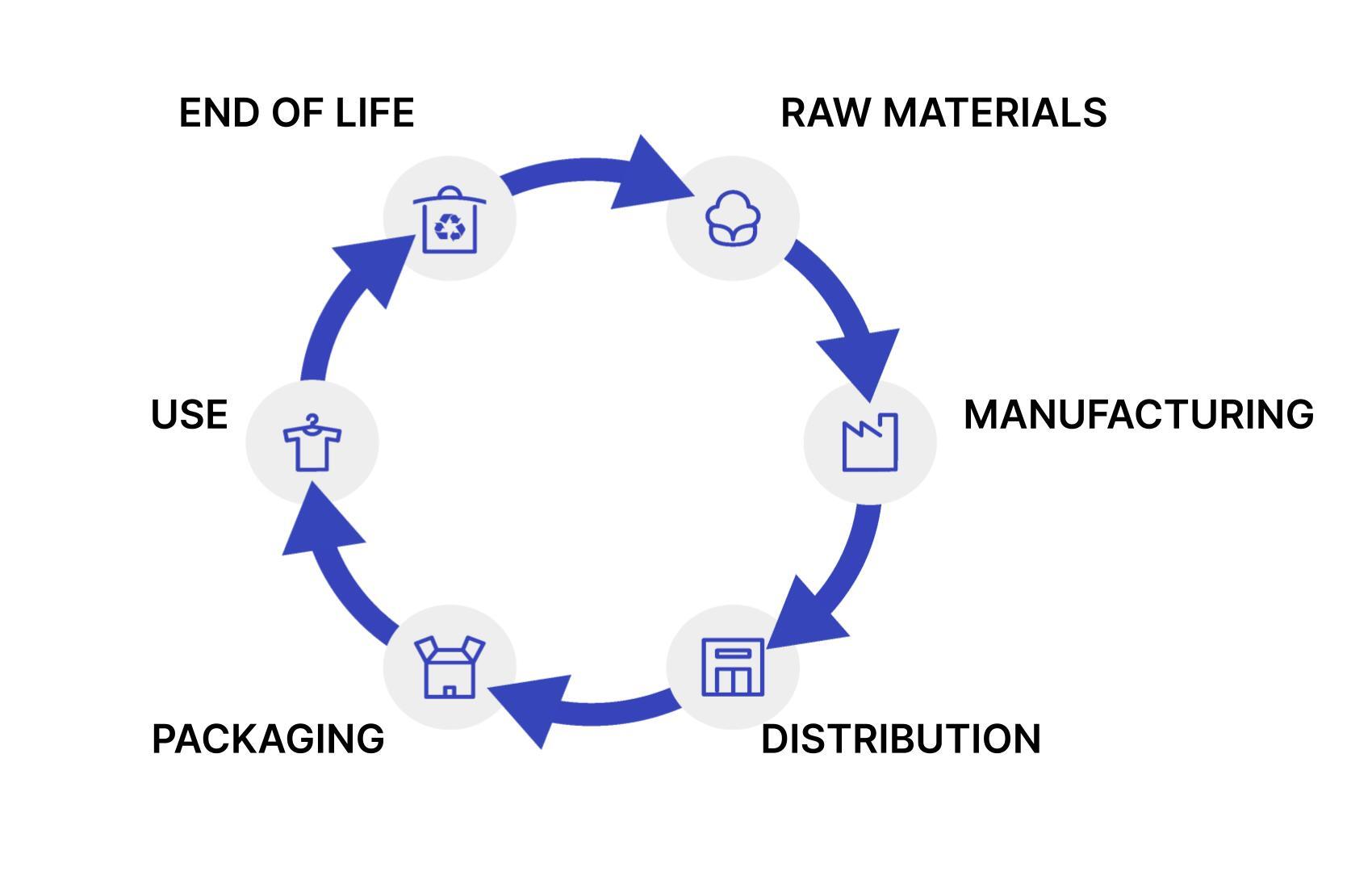 Illustration du cycle de vie des produits
