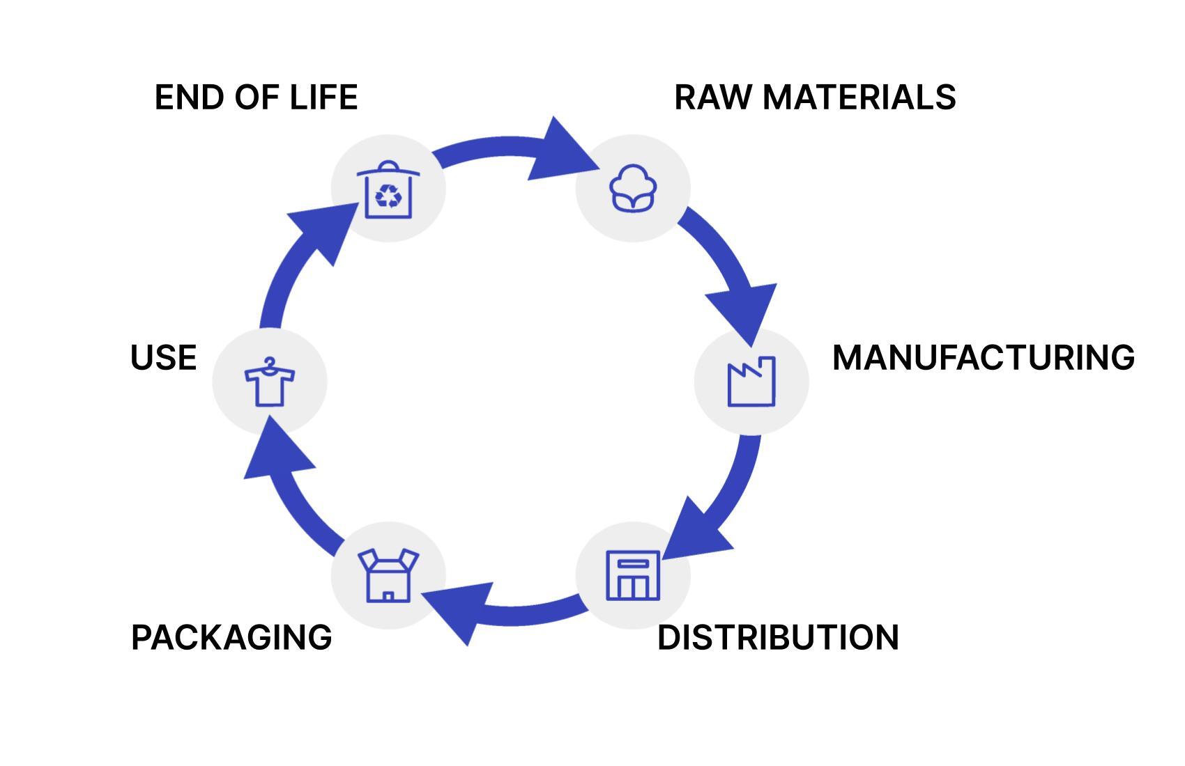 ciclo-vida-producto