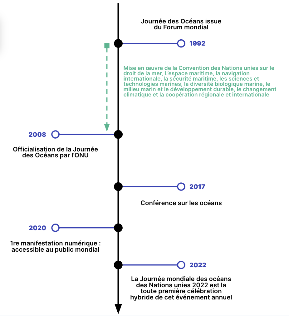 Explication création journée de l'océan