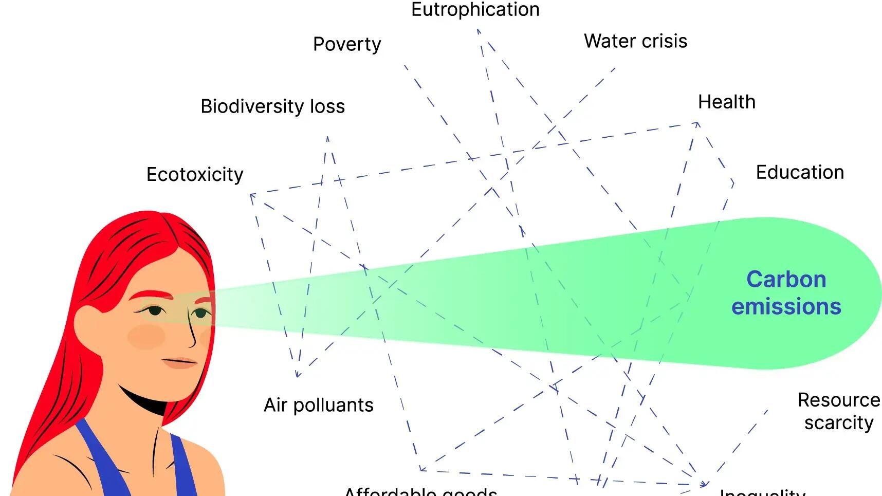 Climate change: moving beyond carbon tunnel vision