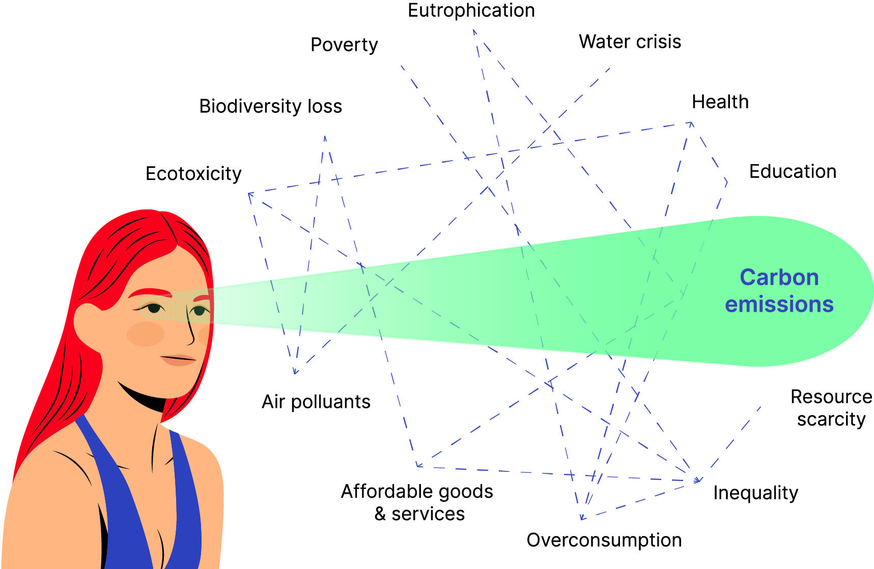 Climate change: moving beyond carbon tunnel vision