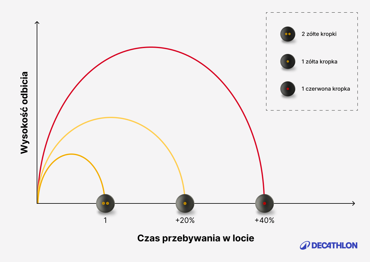 Parametry dotyczące wyboru piłki do squasha według oznaczenia za pomocą kolorowych kropek