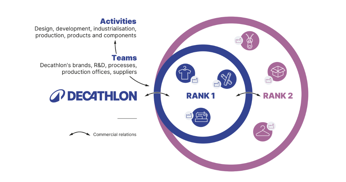 The production and manufacturing of Decathlon products