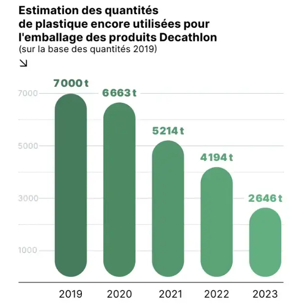 Schéma baisse pollution plastique DECATHLON