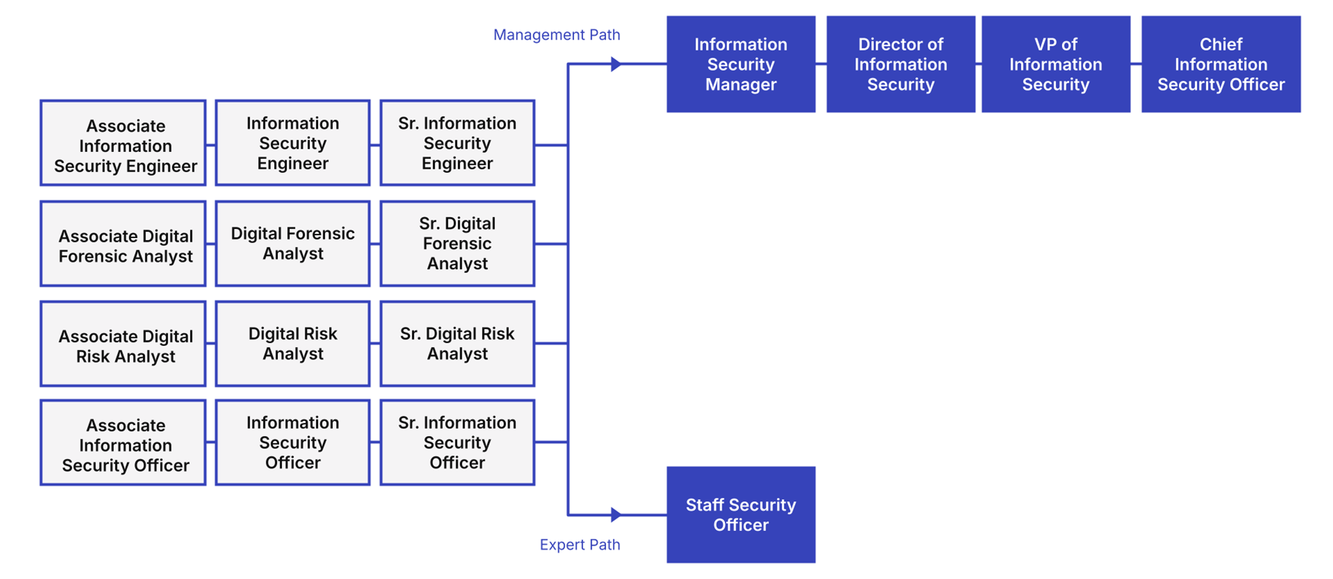 Security