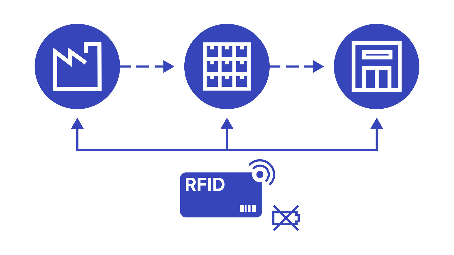 La traçabilité des produits et la technologie RFID chez DECATHLON