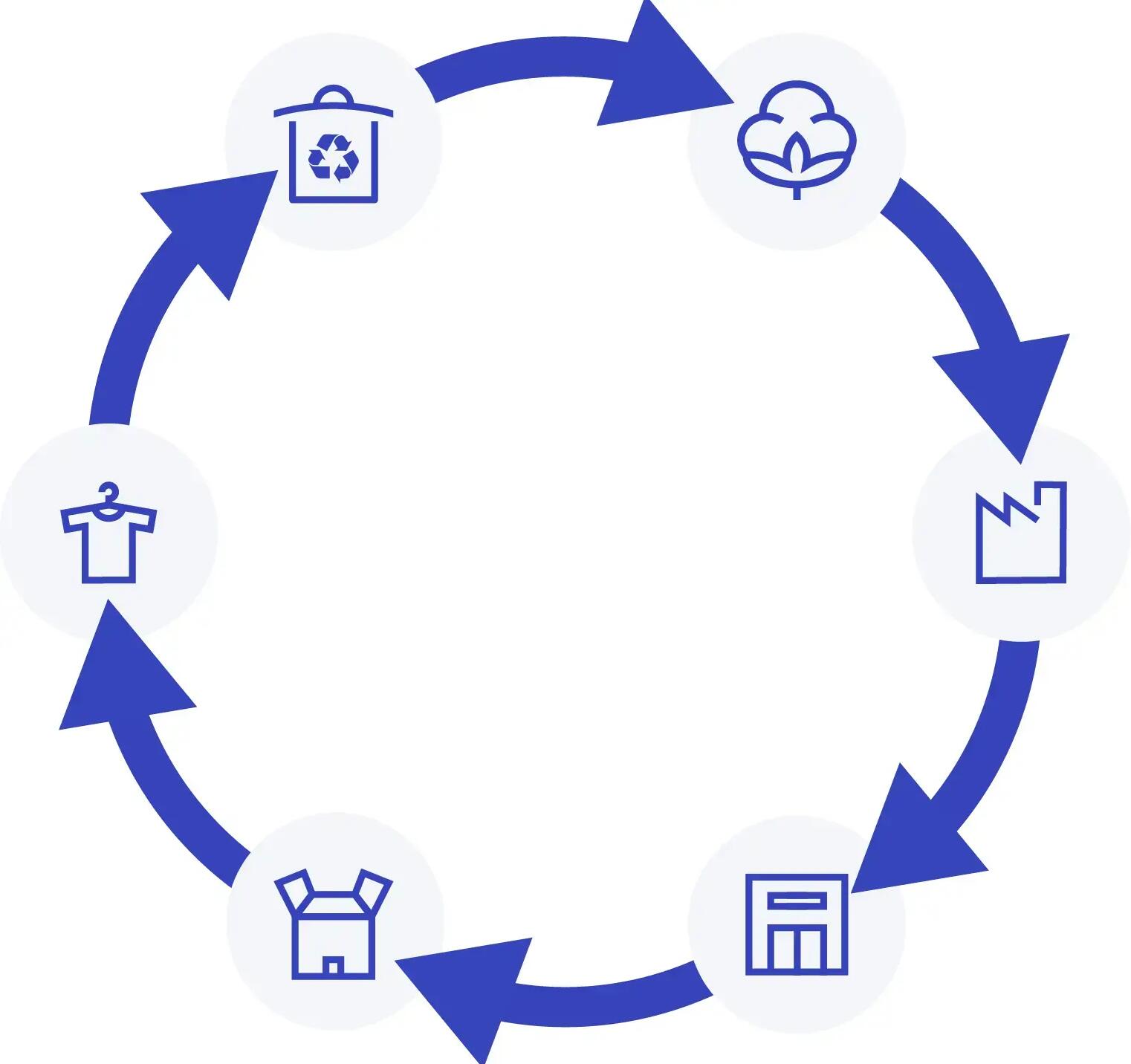 10 questions about the circular economy