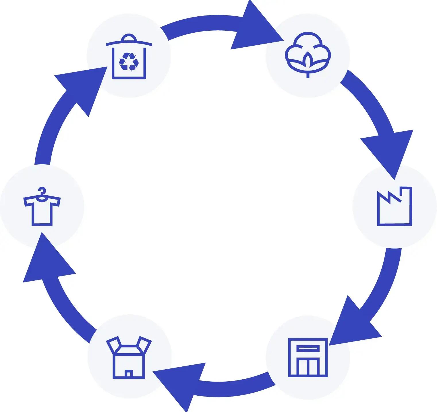 10 questions about the circular economy