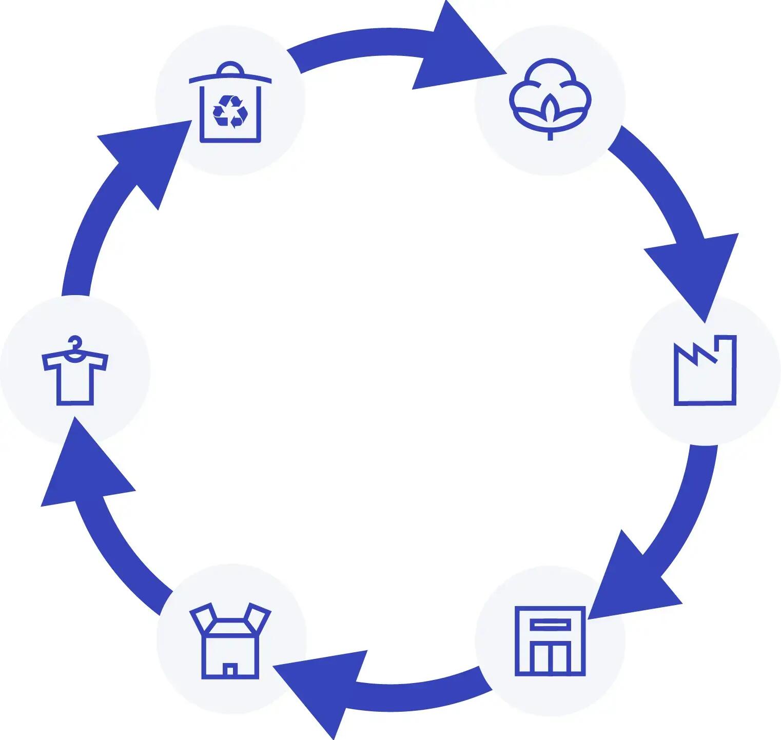 What is the circular economy?