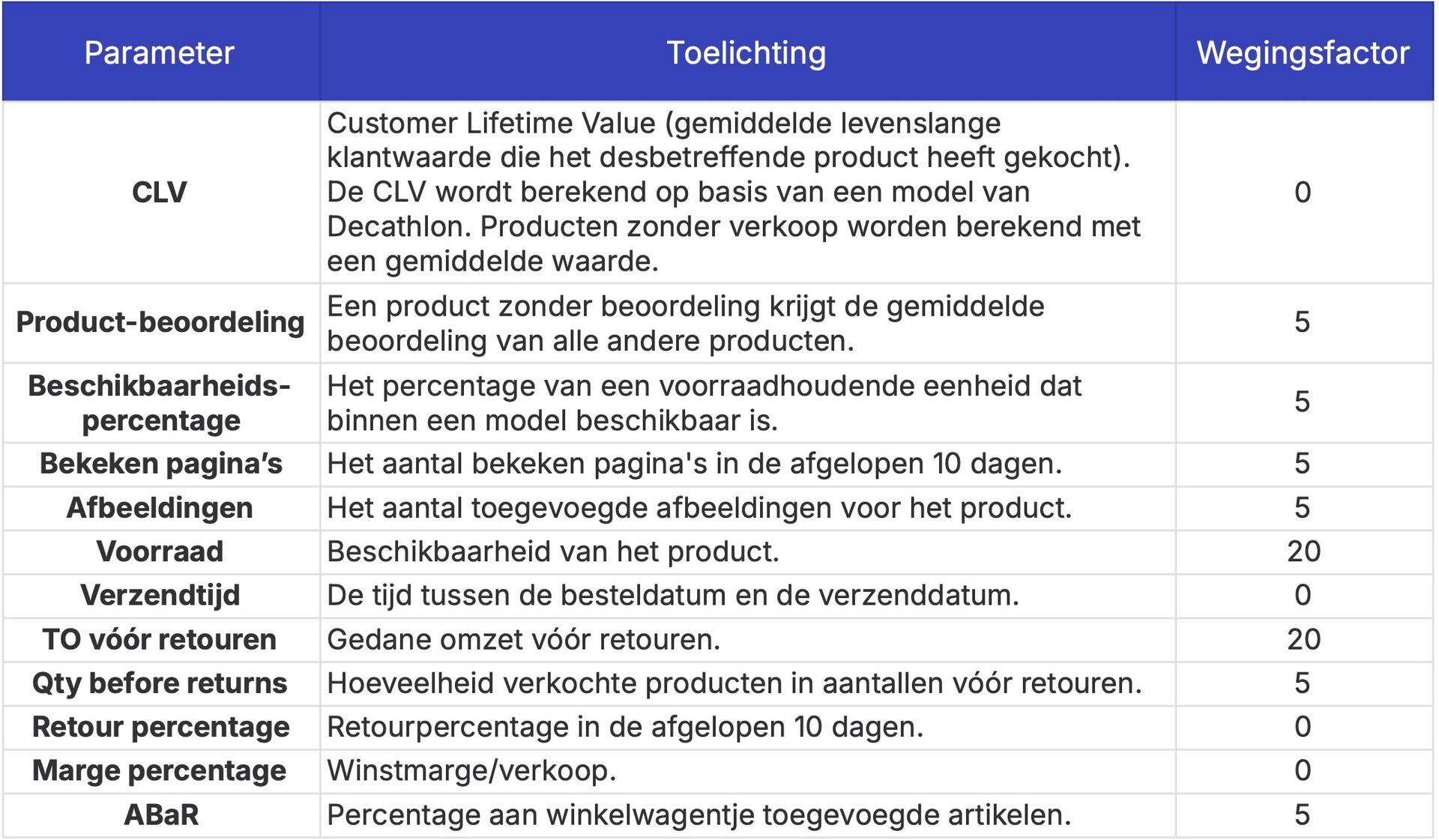 Volgorde Producten Lijstpagina