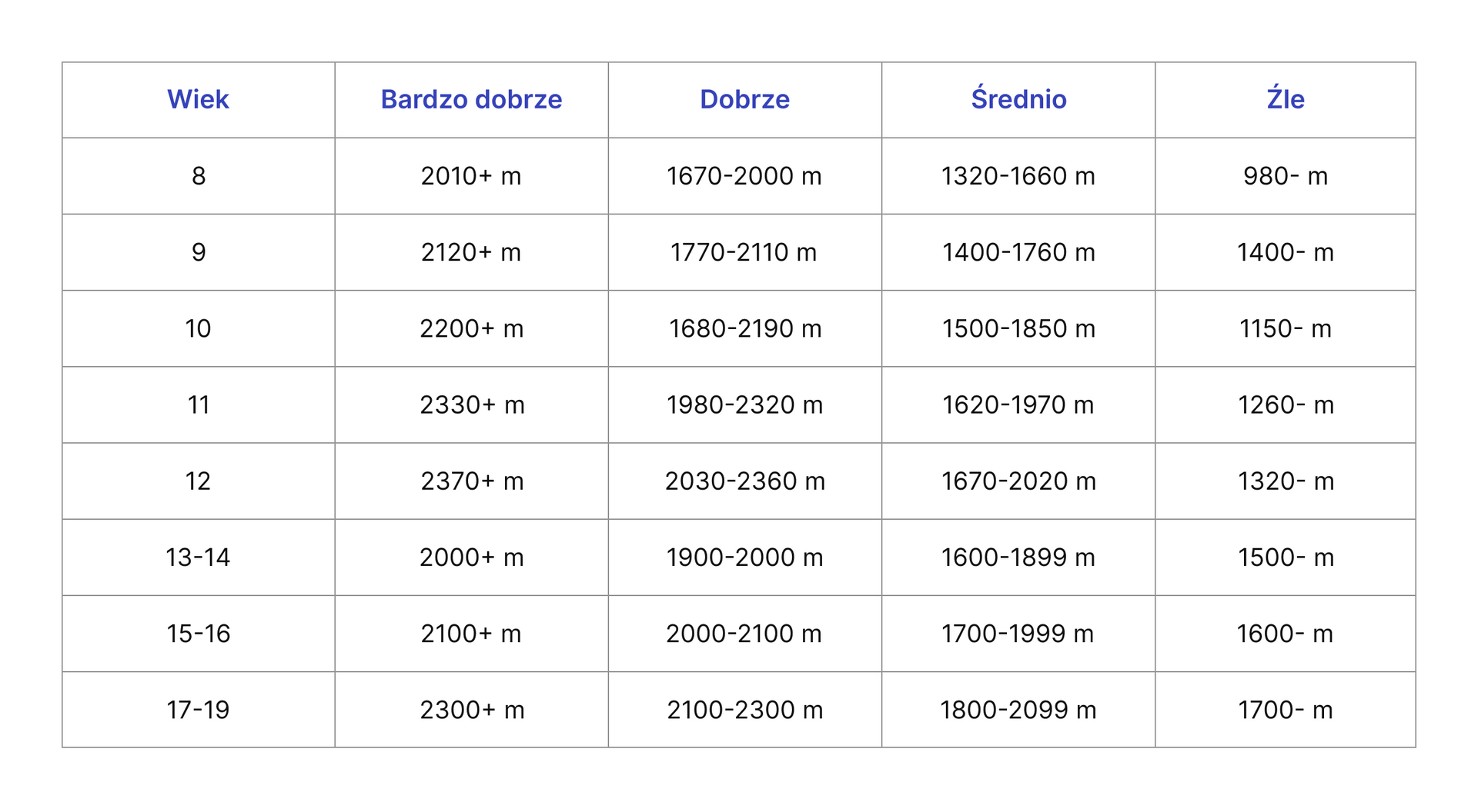 Test Coopera tabela dla kobiet do 20 roku życia
