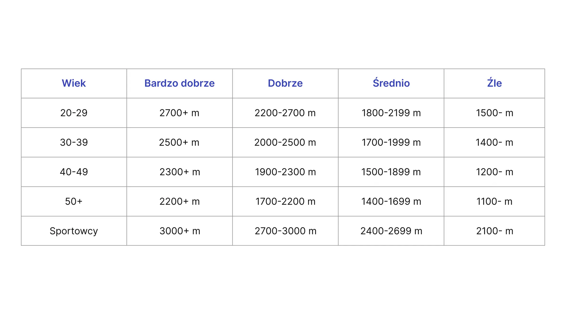 Test Coopera tabela dla kobiet powyżej 20 roku życia
