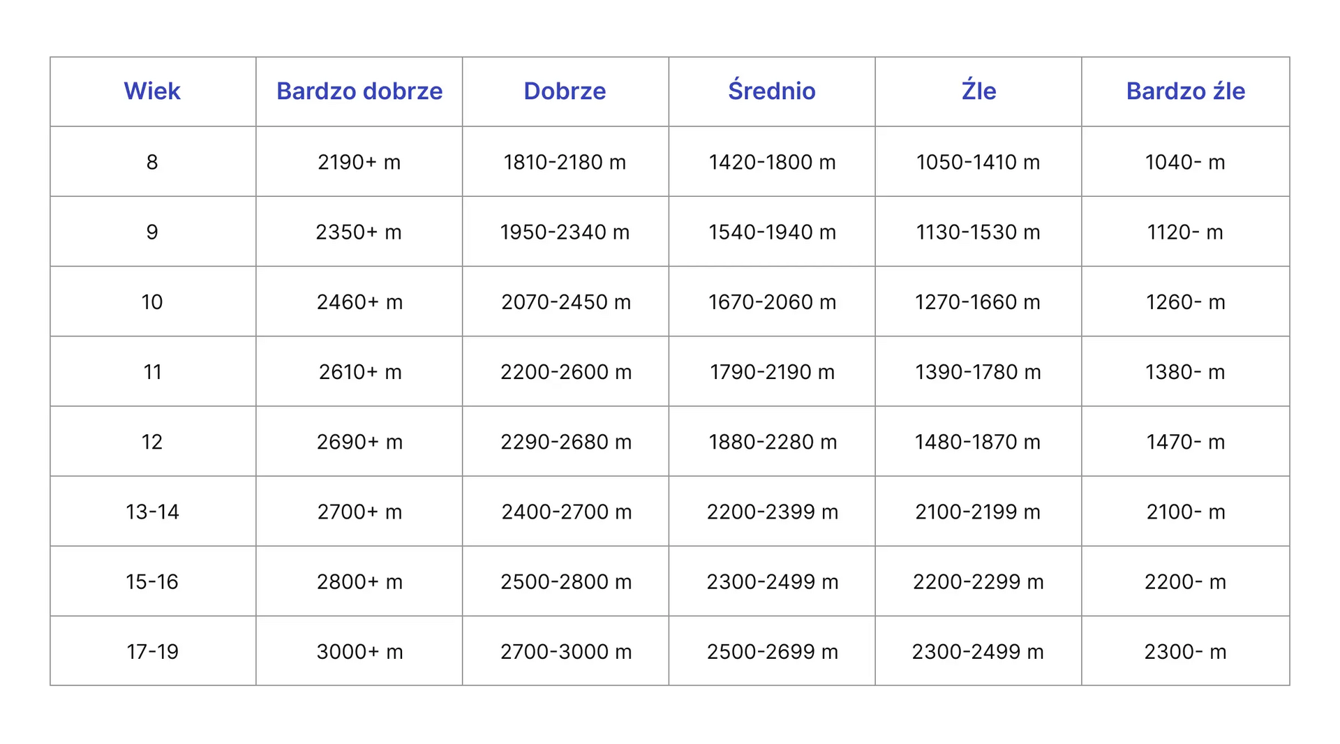 Test Coopera tabela dla mężczyzn do 20 roku życia