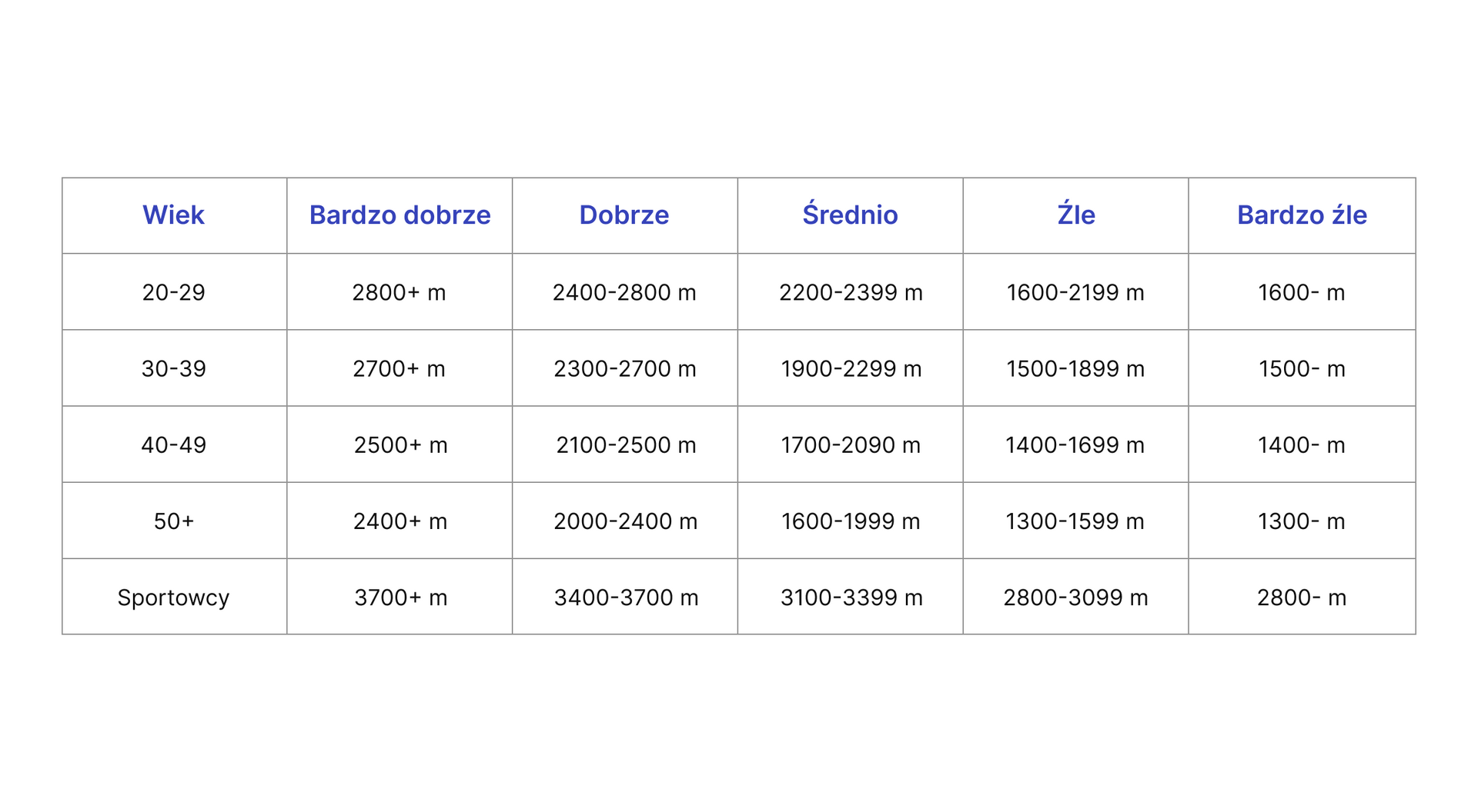 Test Coopera tabela dla mężczyzn powyżej 20 roku życia