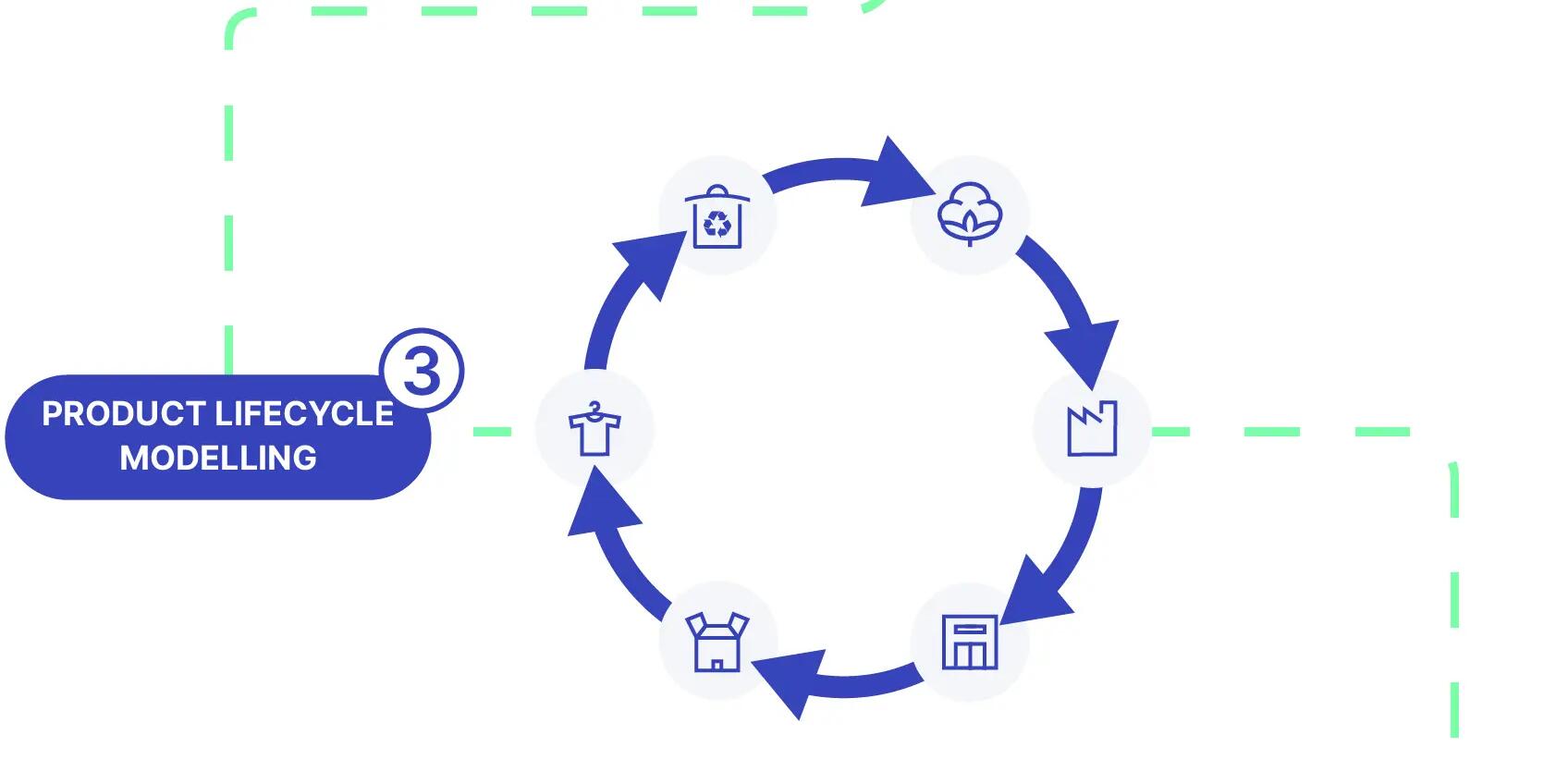 Productlevenscyclus modelleren om milieu-impact in te schatten