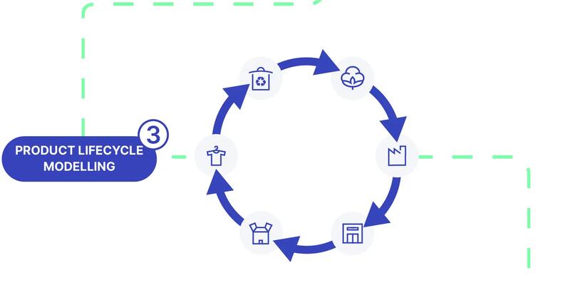 Productlevenscyclus modelleren om milieu-impact in te schatten