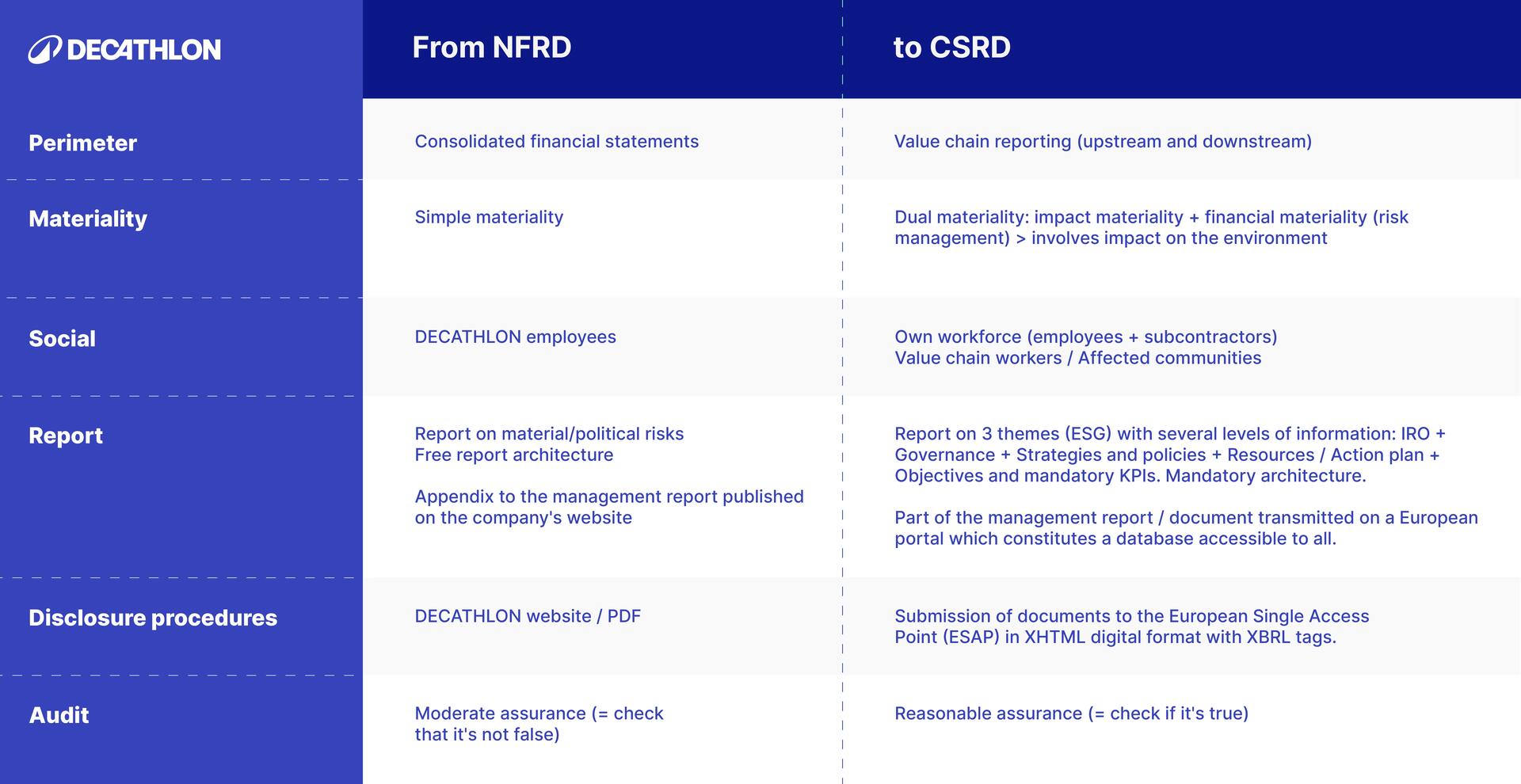What is the CSRD? Definition and explanations.