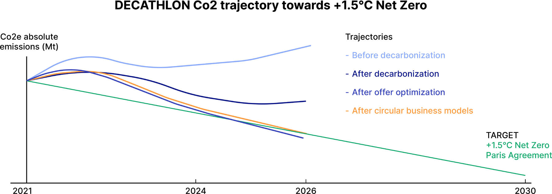 Our commitments to meet the challenge of climate change