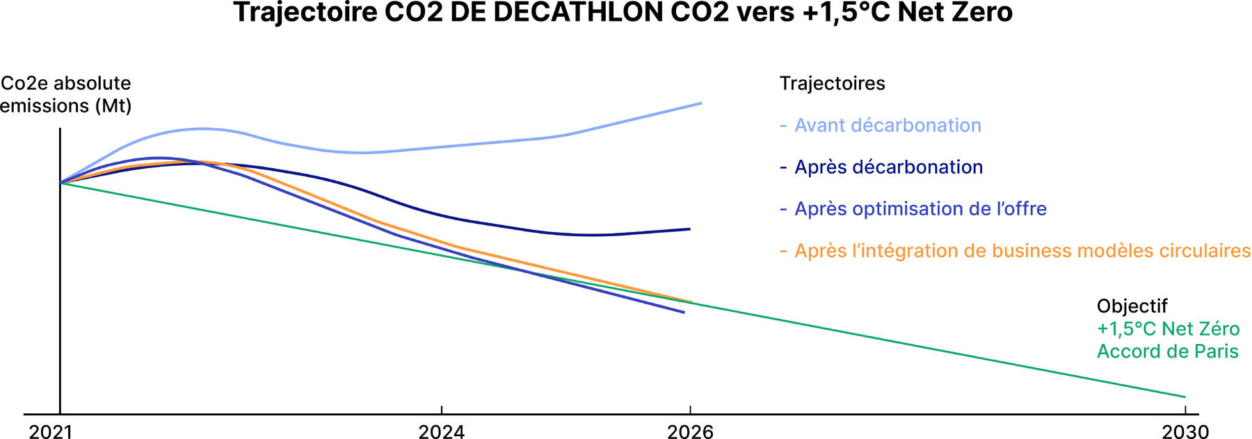 Notre engagement pour répondre à l'enjeu climatique