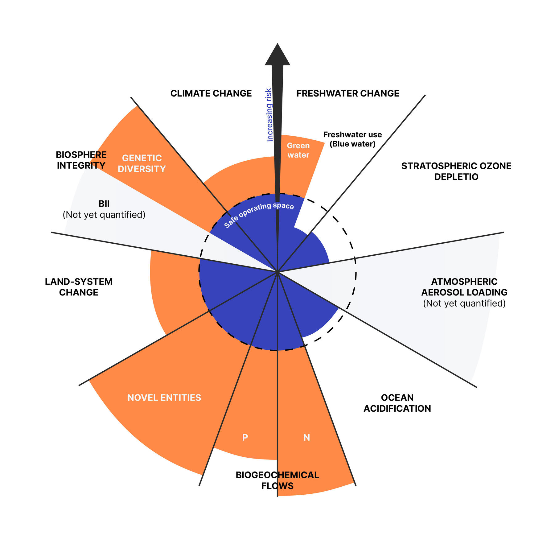 What do "planetary boundaries" refer to? 