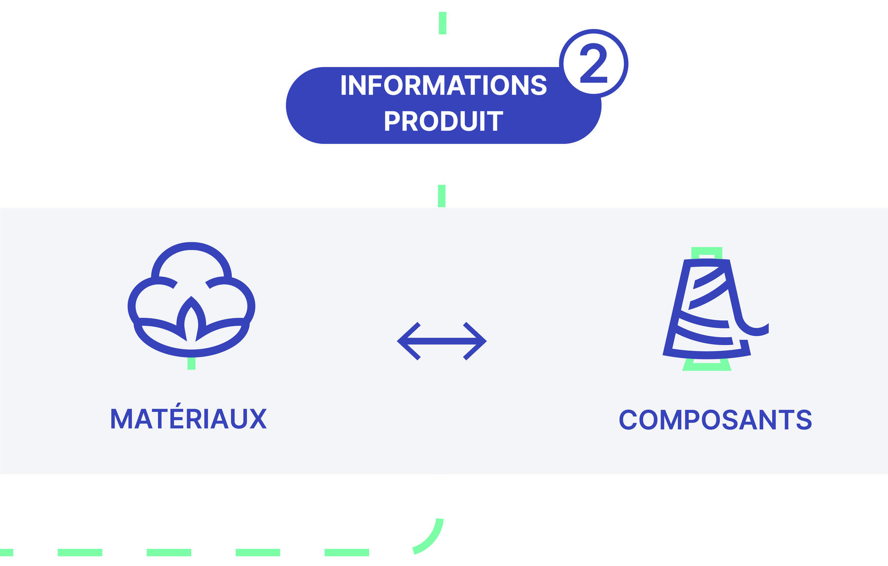 L’évaluation environnementale de nos produits