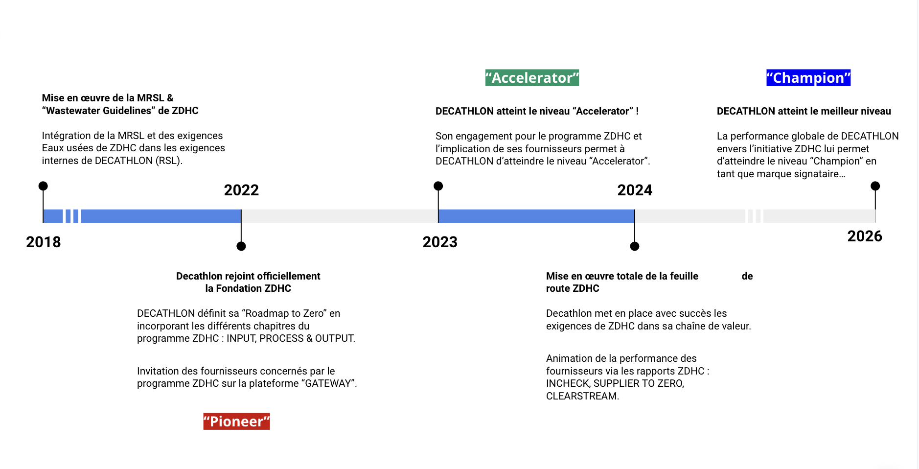 Graphique feuille de route du programme ZDHC