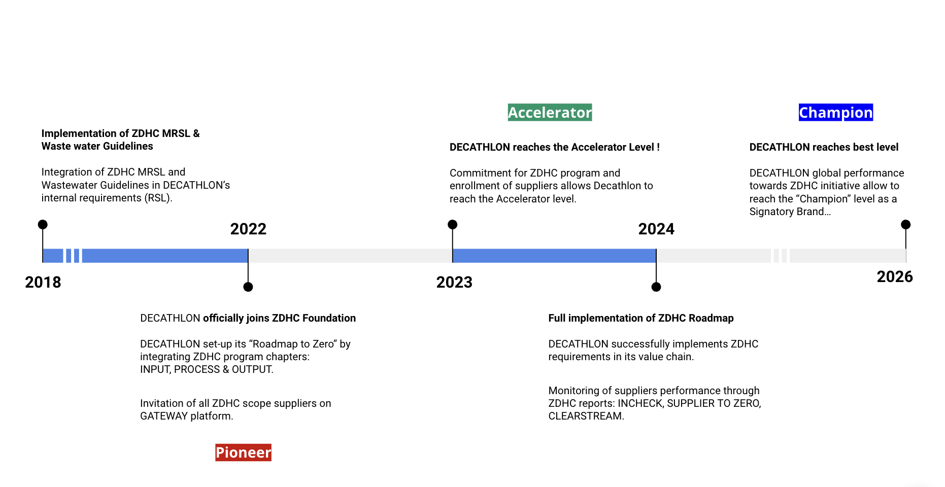 Graph of Decathlon roadmap Zero Program