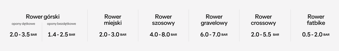Dane dotyczące optymalnego ciśnienia opon odnośnie rodzaju roweru wyrażone w barach
