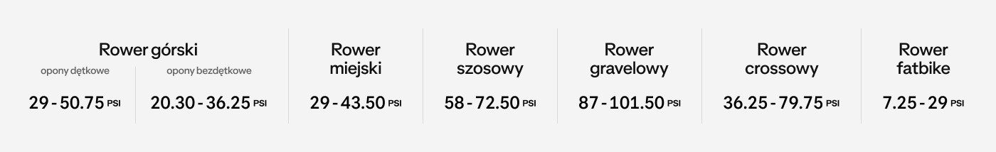 Dane dotyczące optymalnego ciśnienia opon odnośnie rodzaju roweru wyrażone w PSI