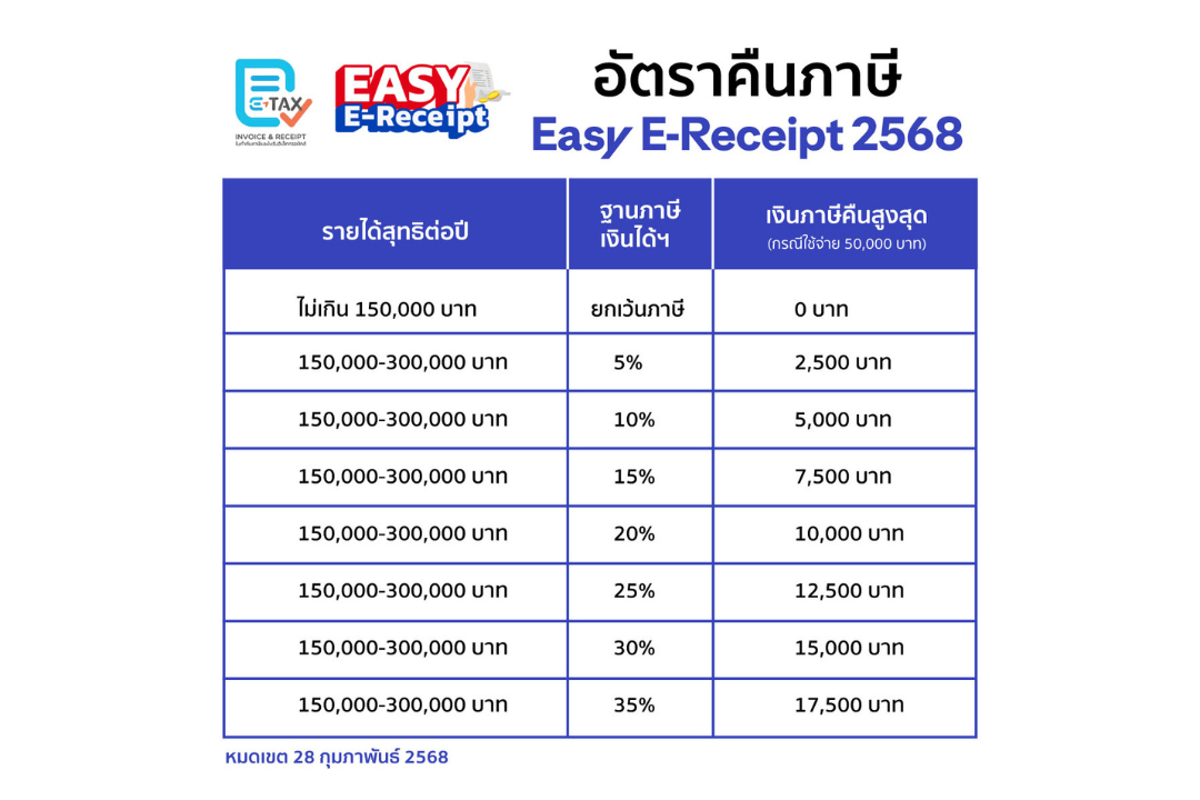 Easy E-Receipt 2.0 ปี 2568