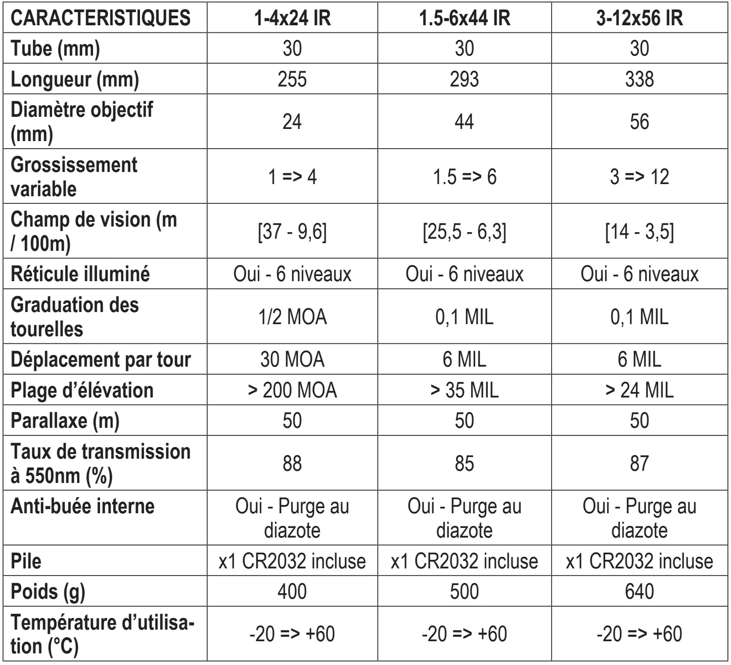 Données techniques des lunettes de carabine Solognac