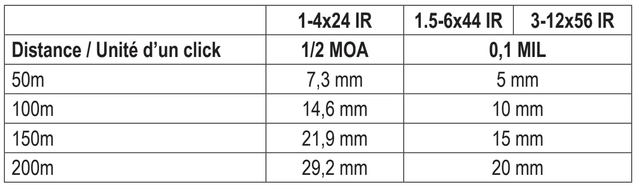 Données techniques des clicks à effectuer sur les lunettes de carabine Solognac