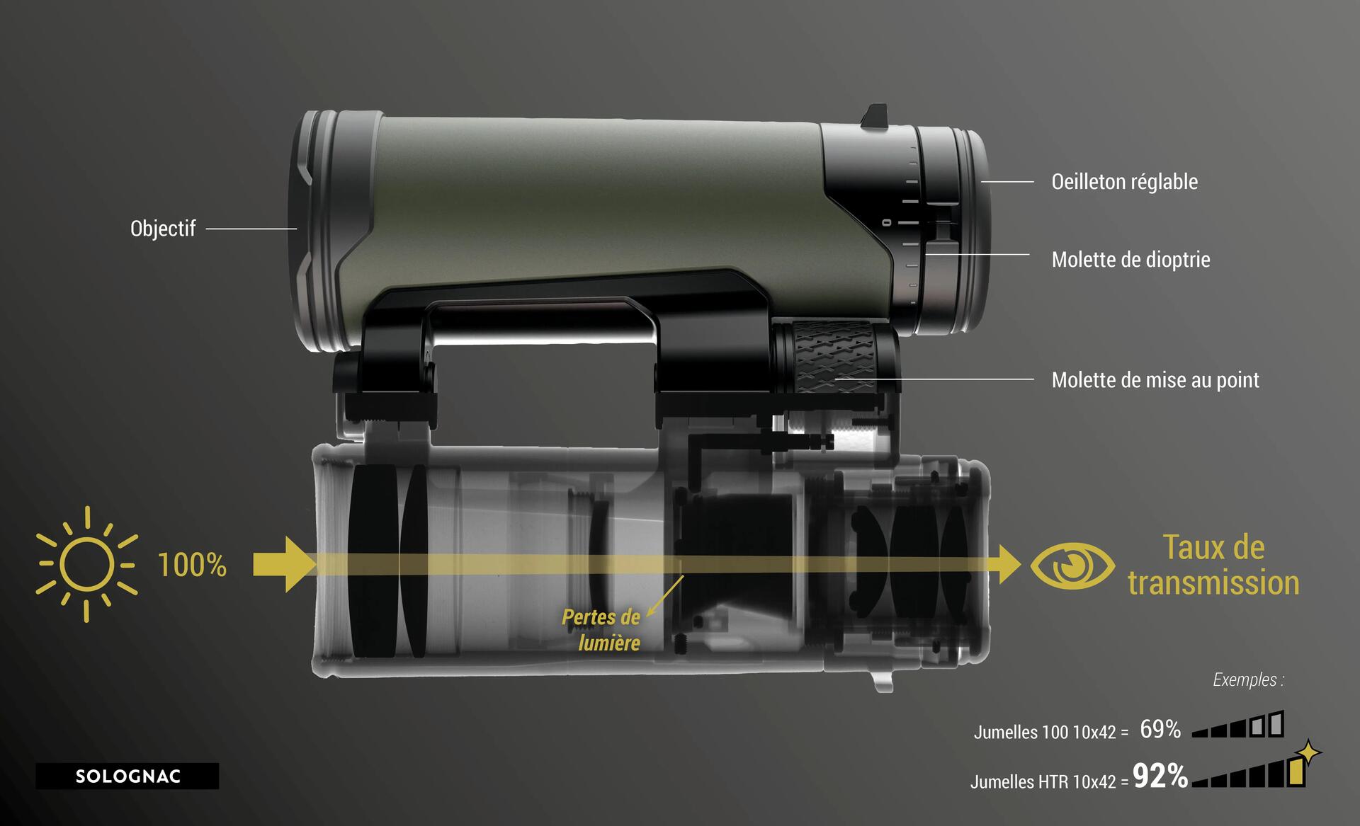 Transmission lumineuse d'une paire de jumelles de chasse