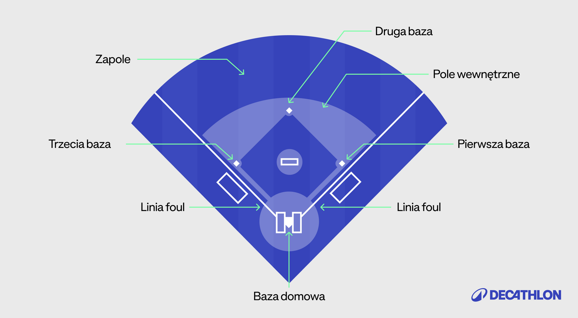 Boisko do baseballa z wyznaczonymi polami i liniami
