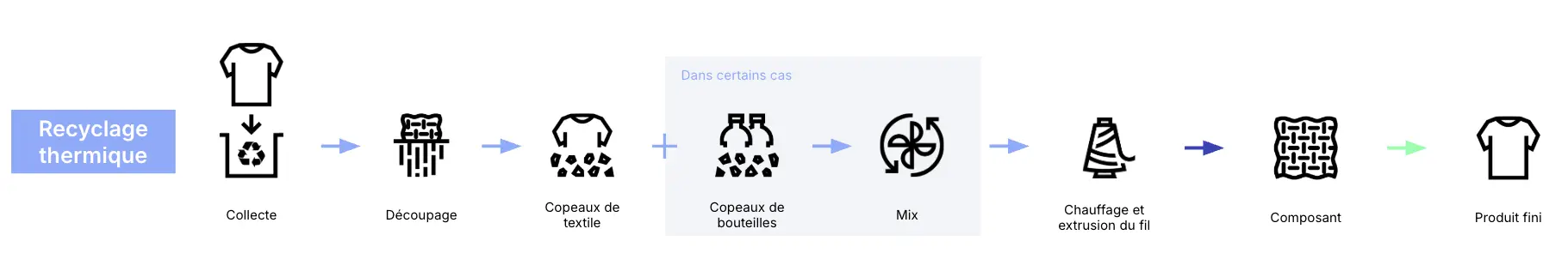 Comment le polyester recyclé transforme nos déchets en vêtements